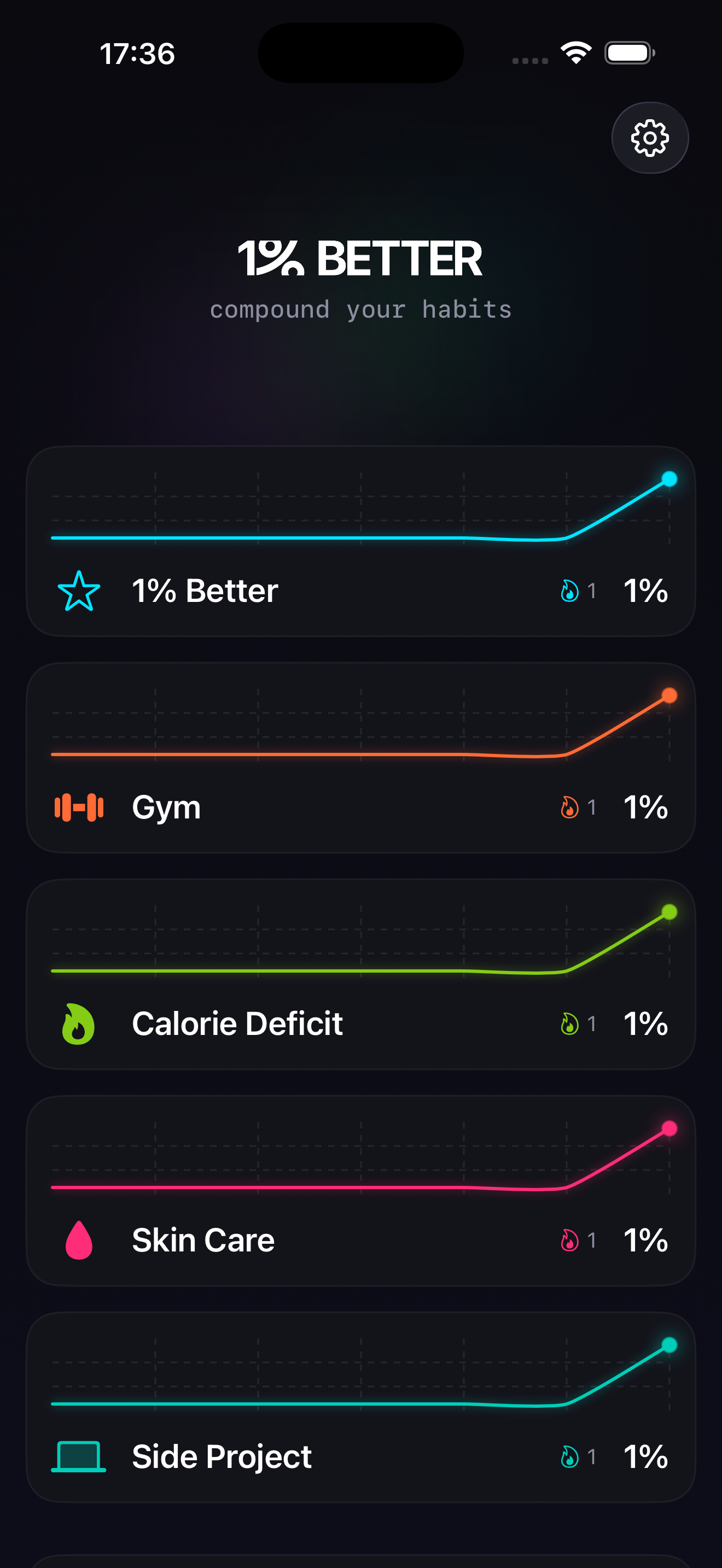Dashboard with multiple habit trackers showing compounding graphs